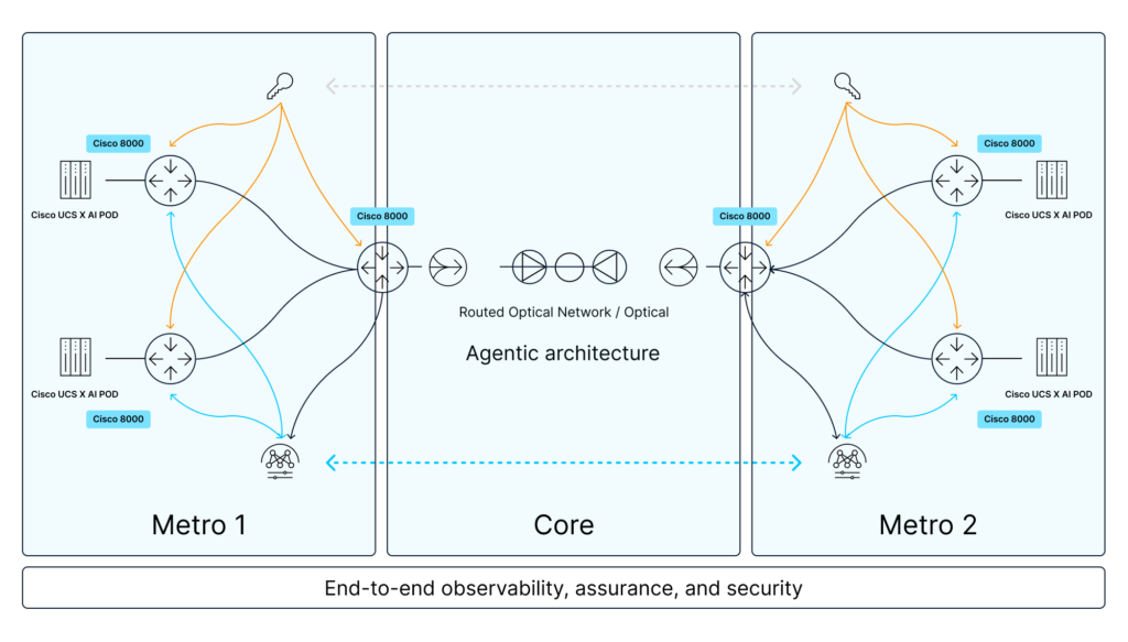 Architecture diagram illustrating an agentic architecture with Cisco routers and AI PODs connected, highlighting end-to-end observability, assurance, and security