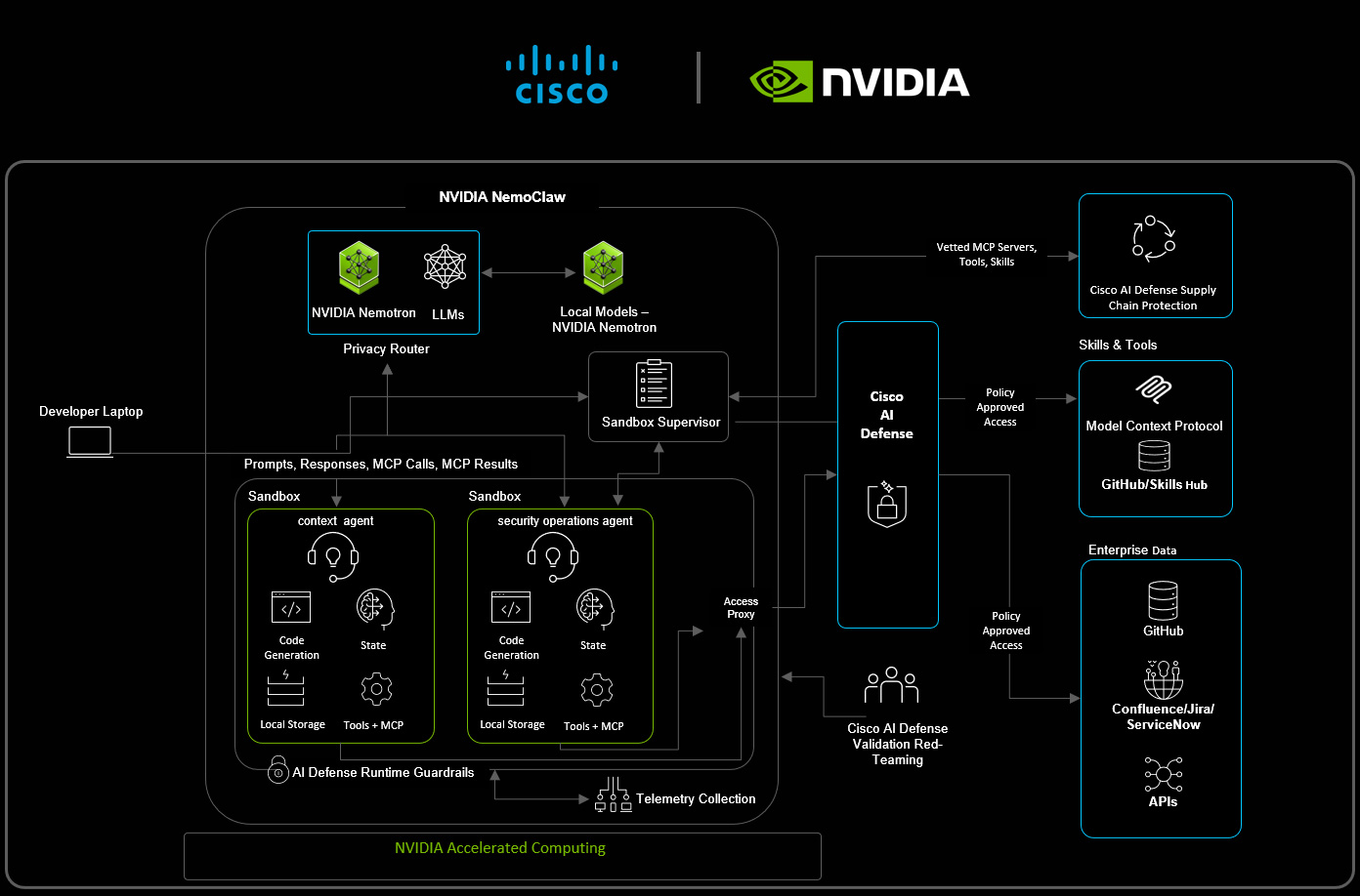 Enterprise Autonomous Agents: Powered by NVIDIA’s Open Source AI Runtime and Secured by Cisco AI Defense