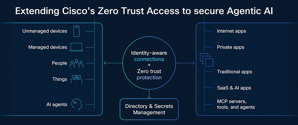 Extending Cisco Zero trust access to secure agentic AI