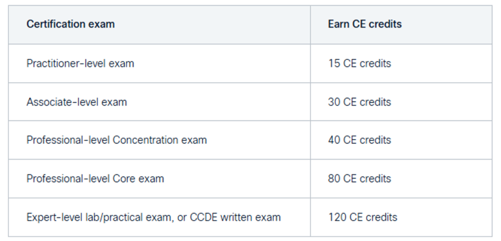 table with two columns showing the amount of Cisco Continuing Education credits earned when passing each level of Cisco certification exam.