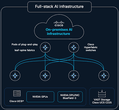 Technical diagram of Cisco Nexus Hyperfabric showing plug-and-play leaf-spine fabric connectivity for full-stack AI 