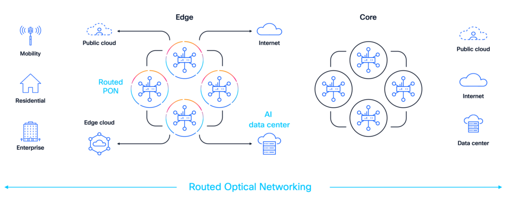 AI adoption is accelerating, and it comes with a surge in bandwidth demand, low-latency requirements, and operational complexity. For broadband service providers, the pressure is increasing as video analytics, generative AI (GenAI) agents, immersive applications, and enterprise automation reshape network traffic patterns. The Cisco Agile Services Networking and Cisco Unified Edge platforms were built to help providers meet these challenges. They create scalable, service-centric, AI-ready foundations that help reduce network strain, enable differentiated services, and support sustainable revenue growth. Figure 1: A sample network architecture with Cisco Routed PON used in the access network—one of the many Agile Services Networking solutions that teams can implement to deliver quality customer experiences while controlling costs Alt Text (included in backend for accessibility, describes image for those with vision impairments): A technical diagram illustrating Cisco Agile Services Networking architecture, showing Routed PON as an access technology that provides connectivity into the edge and core provider networks. Reducing backhaul demand with local AI processing Many AI workloads, especially inferencing, originate at the network edge: cameras, sensors, Wi-Fi devices, enterprise applications, and customer equipment. Traditionally, raw data is transported back to the core or cloud for processing, placing heavy load on transport and backhaul networks. Cisco Unified Edge changes this model by placing compute, storage, and inferencing capabilities directly at the edge, including metro points of presence (POPs), aggregation sites, and enterprise locations. Benefits include: Less raw data flowing through the backbone Reduced peak bandwidth usage Lower congestion in the core network By performing inferences where data is generated, providers can significantly decrease backhaul requirements and improve efficiency. Enabling ultra-low-latency AI experiences Real-time AI applications require extremely low latency. These include video analytics, interactive agents, AR/VR, smart retail automation, and industrial controls. Unified Edge processes inference close to the end user, enabling consistent, low-latency performance without relying on distant cloud regions. This makes broadband networks capable platforms for high-performance, latency-sensitive AI services. Powering intelligent traffic prioritization and service assurance As AI traffic grows, it competes with all other broadband services. Agile Services Networking addresses this challenge through a service-centric architecture designed for policy-based traffic control. Agile Services Networking enables: Prioritization and classification of AI and non-AI traffic Predictable latency, jitter, and performance through QoS and slicing Multidomain service assurance across access, metro, and core Support for differentiated service tiers and business models This helps ensure AI workloads get the performance they need without overrunning the network. Delivering automation at scale for distributed edge sites As more edge locations come online, managing them manually becomes impractical. Cisco provides automation and centralized operations across both Agile Services Networking and Unified Edge, including: Zero-touch provisioning Consistent policy automation Unified lifecycle management Streamlined deployment of AI workloads and updates This enables operators to scale edge compute and AI services without proportional increases in operational cost. Providing real-time observability and AI-driven network optimization AI-driven applications produce dynamic traffic patterns. Agile Services Networking includes deep observability and supports closed-loop automation to adapt the network in real time. Network operators can: Detect congestion and anomalies Adjust traffic classes or slices instantly Shift workloads to available edge sites Expand or contract service capacity automatically This establishes the foundation for autonomous broadband operations. Unlocking new AI-driven revenue opportunities Instead of treating AI as a cost driver, Agile Services Networking and Unified Edge allow providers to turn it into a business opportunity. Possible offerings include: Premium low-latency paths for AI traffic Hosted inference services at the edge Managed edge compute for enterprises Video analytics and automation services Assured connectivity tiers for AI-intensive customers This creates sustainable service models that align with growing enterprise AI demand. Securing distributed, data-sensitive AI workloads Unified Edge enables sensitive or regulated data to be processed locally, reducing exposure and meeting compliance requirements. Agile Services Networking extends this by providing secure, policy-driven transport and isolation across the entire network. This combination offers end-to-end security for distributed AI applications. Empowering broadband providers to thrive today—and tomorrow AI transforms applications, workflows, and customer expectations. Traffic is growing, latency requirements are tightening, and enterprises are seeking real-time experiences delivered at scale. Cisco Agile Services Networking provides the automated, service-aware, assured transport foundation needed to meet these new demands. Cisco Unified Edge delivers AI compute and inference capabilities close to subscribers. Together, they help broadband providers reduce network strain, deliver advanced AI-powered services, and unlock new revenue models while preparing for the next decade of AI-driven growth. 