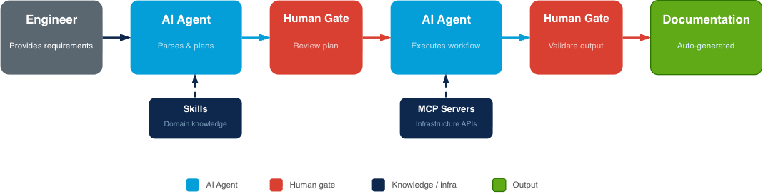 Workflow shows Engineer provides requirements to AI Agent which parses & plans using skills/domain knowledge. AI Agent gives a review plan to a Human Gate which executes workflow using MCP servers/Infrastructure APIs. Human Gate then validates output for documentation.