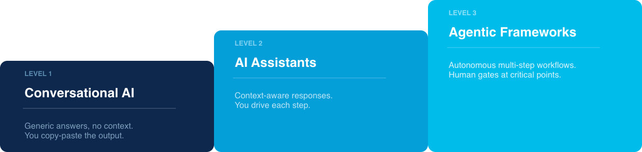 Levels of AI: Level 1, Conversational AI, generic answers, no context. Level 2, AI Assistants, context-aware responses. Level 3, Agentic Frameworks, autonomous multi-step workflows; human gates at critical points.