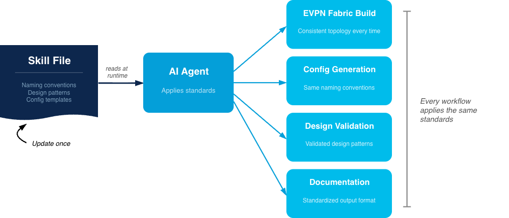 Skill File reads at runtime to AI Agent applying standards for EVPN Fabric Build, Config Generation, Design Validation, and Documentation. Every workflow applies the same standards.