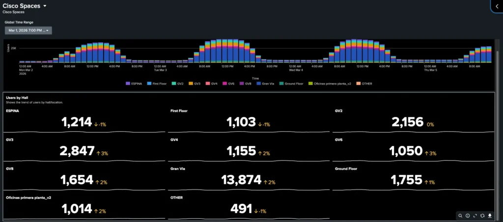MWC 2026 Cisco space dashboard