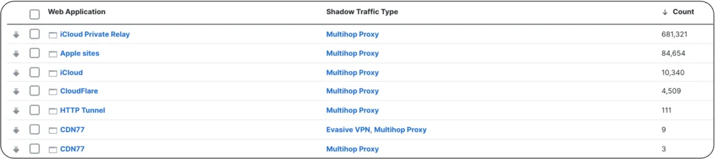 Multihop proxy