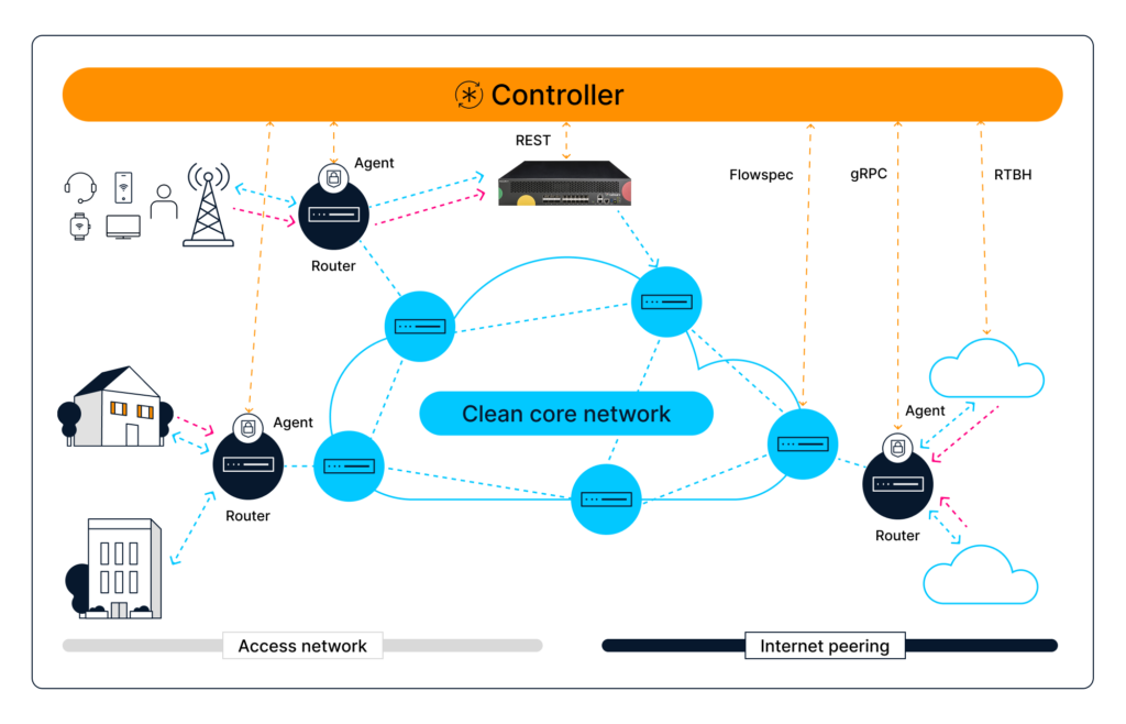 Diagram depicting Cisco Secure DDoS Edge Protection solution architecture, featuring a modular, containerized design that centrally manages the Edge Protection agents, deployed on the routers directly. 