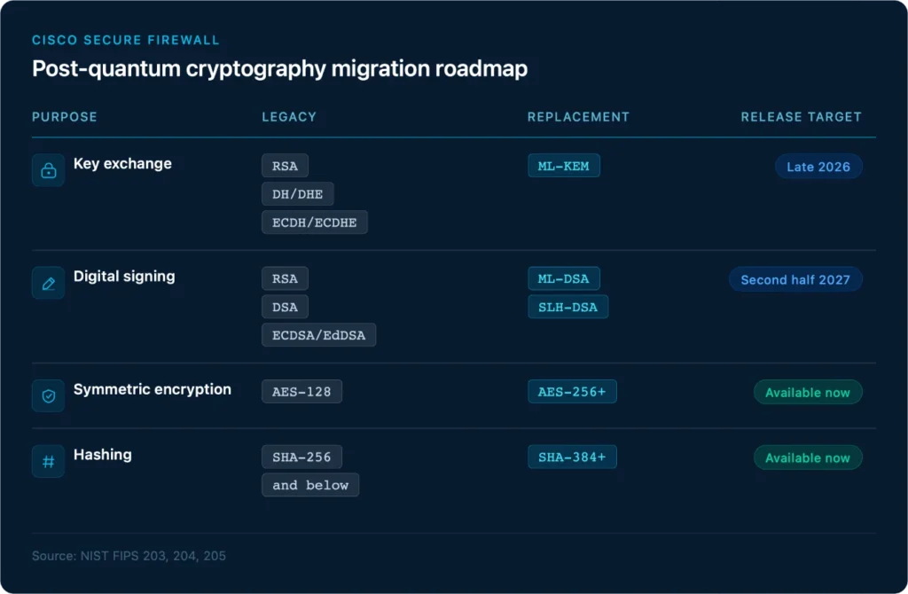 Cisco PQC migration table