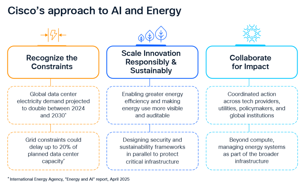 Infographic titled "Cisco's approach to AI and Energy" outlining three strategic pillars: Recognize the Constraints: Highlights that global data center electricity demand is projected to double between 2024 and 2030, and grid constraints could delay up to 20% of planned data center capacity. Scale Innovation Responsibly & Sustainably: Focuses on enabling greater energy efficiency, making energy use visible and auditable, and designing security and sustainability frameworks in parallel to protect critical infrastructure. Collaborate for Impact: Emphasizes the need for coordinated action across technology providers, utilities, policymakers, and global institutions, and managing energy systems as part of the broader infrastructure. Source: International Energy Agency, "Energy and AI" report, April 2025.