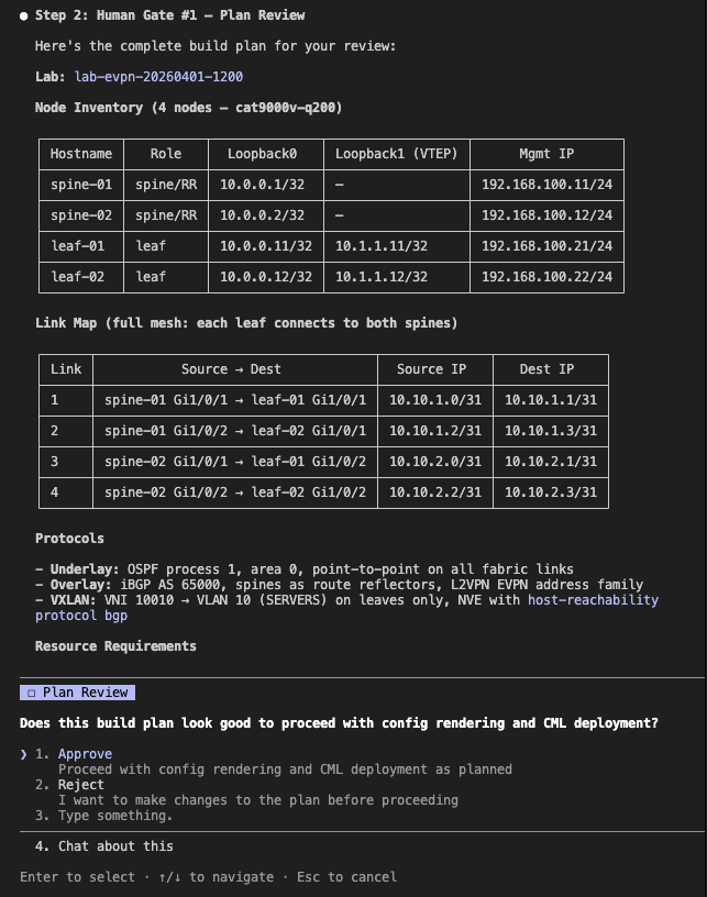 Step 2: Human Gate #1 – Plan Review. The complete build plan includes lab: lab-evpn-20260401-1200, node inventory and link map tables, protocols, resource requirements and options to approve, reject, type something or chat about the build plan.