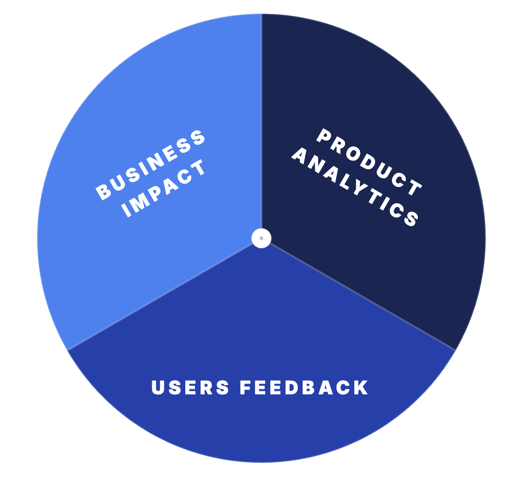 User feedback and analytics feeding product decisions