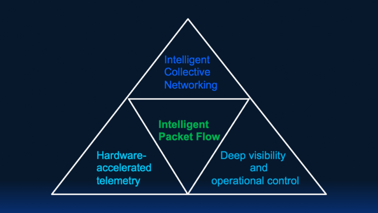 Image of a pyramid representing Intelligent Packet Flow including quadrants labeled as Intelligent Collective Networking, Deep visibility and operational control, and Hardware-accelerated telemetry.