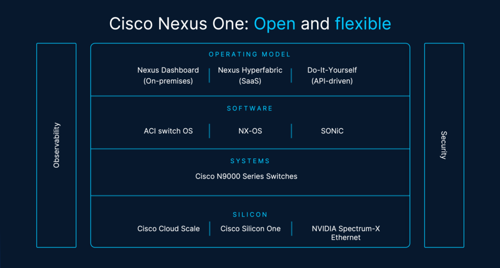 Cisco Nexus One architecture diagram: Open and Flexible model for Operating, Software, Systems, Silicon, with Observability and Security at every layer.