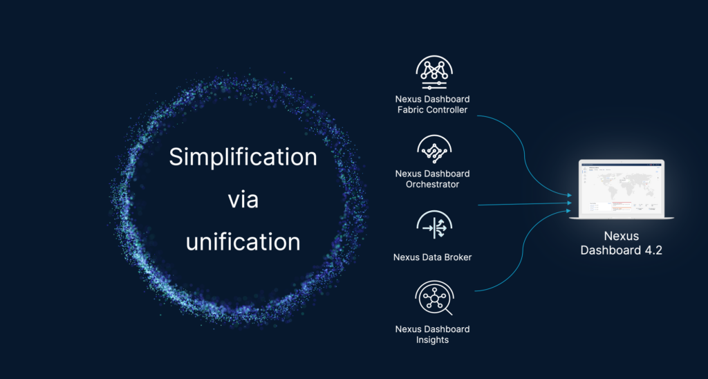 Simplification via unification. Nexus Dashboard Fabric Controller, Nexus Dashboard Orchestrator, Nexus Data Broker, and Nexus Dashboard Insights feed Nexus Dashboard 4.2.