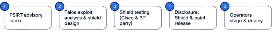 Live Protect changes the PSIRT workflow to be faster and more trustworthy.