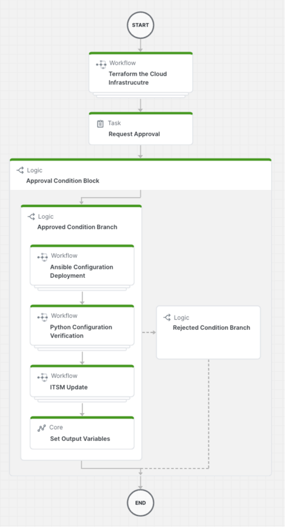 Flowchart: Terraform the Cloud Infrastructure, Request Approval, Approval Condition Block with Approved Condition Block and Rejected Condition branches, leading to END.