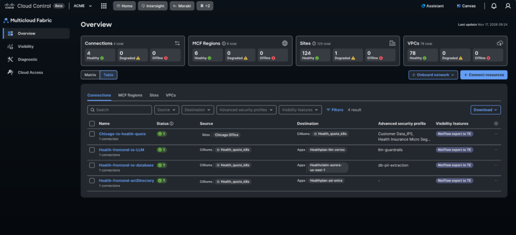 Cisco Cloud Control Multicloud Fabric overview dashboard showing connections and connection health, MCF regions, sites, and VPCs.