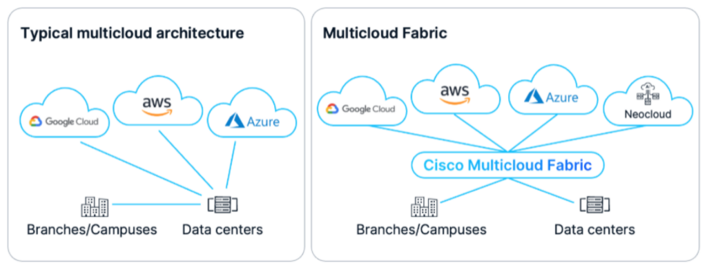 Diagram comparing typical multicloud architecture with Cisco Multicloud Fabric, showing branches, campuses, and data centers connecting to Google Cloud, AWS, Azure, and Neocloud through a unified fabric.