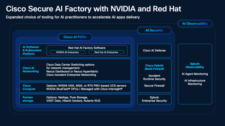 Diagram of Cisco Secure AI Factory with NVIDIA and Red Hat solutions, including Cisco AI PODs, AI security, and AI observability.