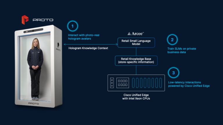 Image of Proto Hologram assistant for Cisco Unified Edge with diagram showing how users can interact with its hologram avatars.