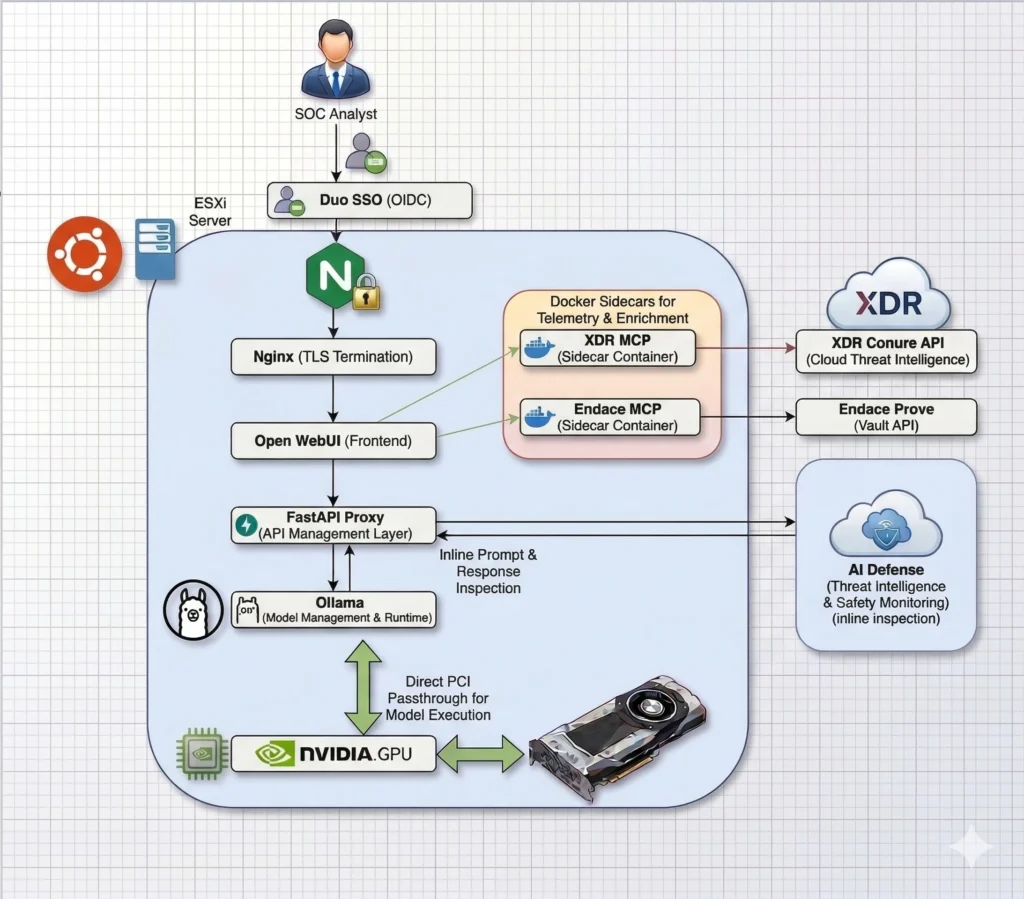On-prem Ollama architecture used as the foundation for the local AI SOC workflow