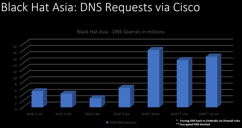 DNS Requests via Cisco