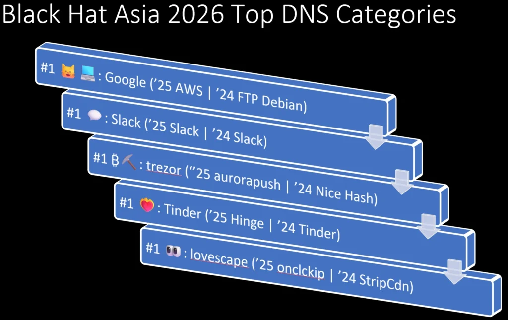 Black hat Asia 2026 top DNS Categories