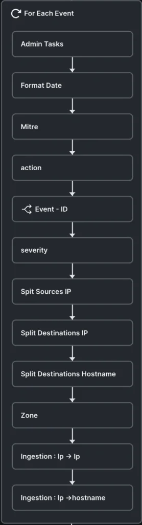 For each event workflow