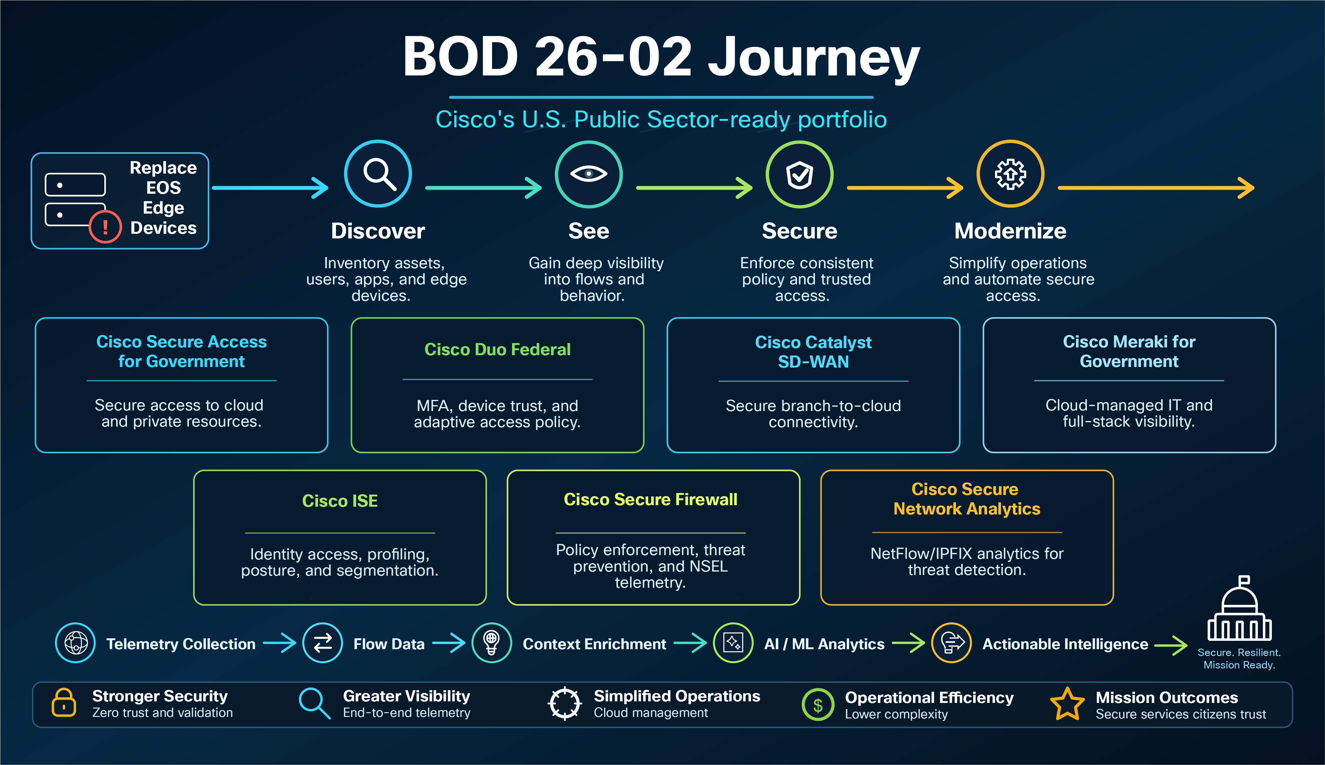 The BOD 26-02 Journey – Cisco’s USPS – Ready Portfolio