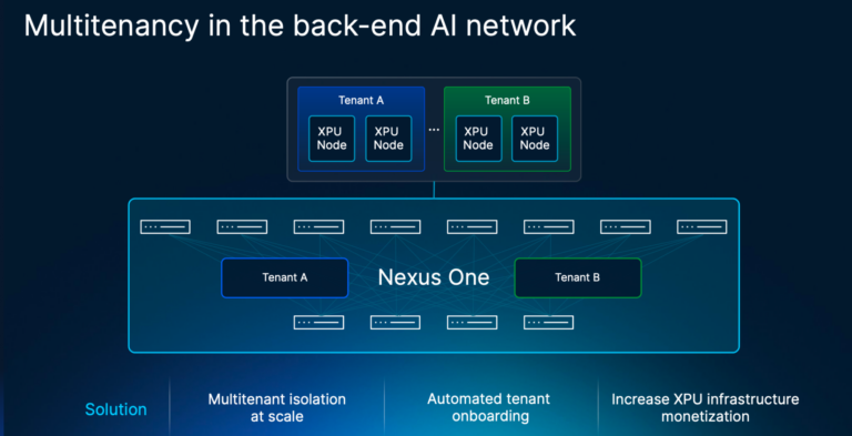 Multitenancy in back-end AI network: Nexus One connects Tenant A and B XPU nodes for isolation, automated onboarding, and infrastructure monetization.