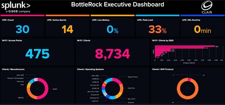 : BottleRock Executive Dashboard: 30 UPS, 475 access points, 8734 Wi-Fi clients, and more, with breakdowns by SSID, manufacturer, OS, and protocol.