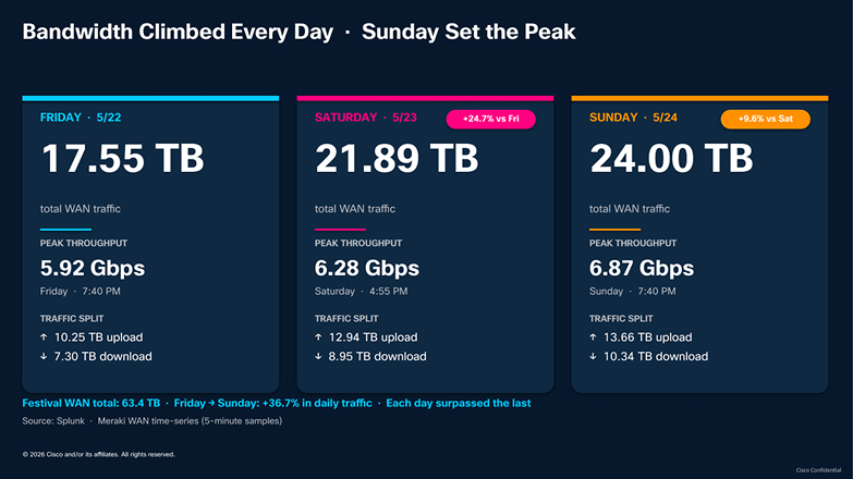 Bandwidth climbed every day: Friday 17.55 TB, Saturday 21.89 TB, Sunday 24.00 TB. Total 63.4 TB, a 36.7% increase from Friday to Sunday.