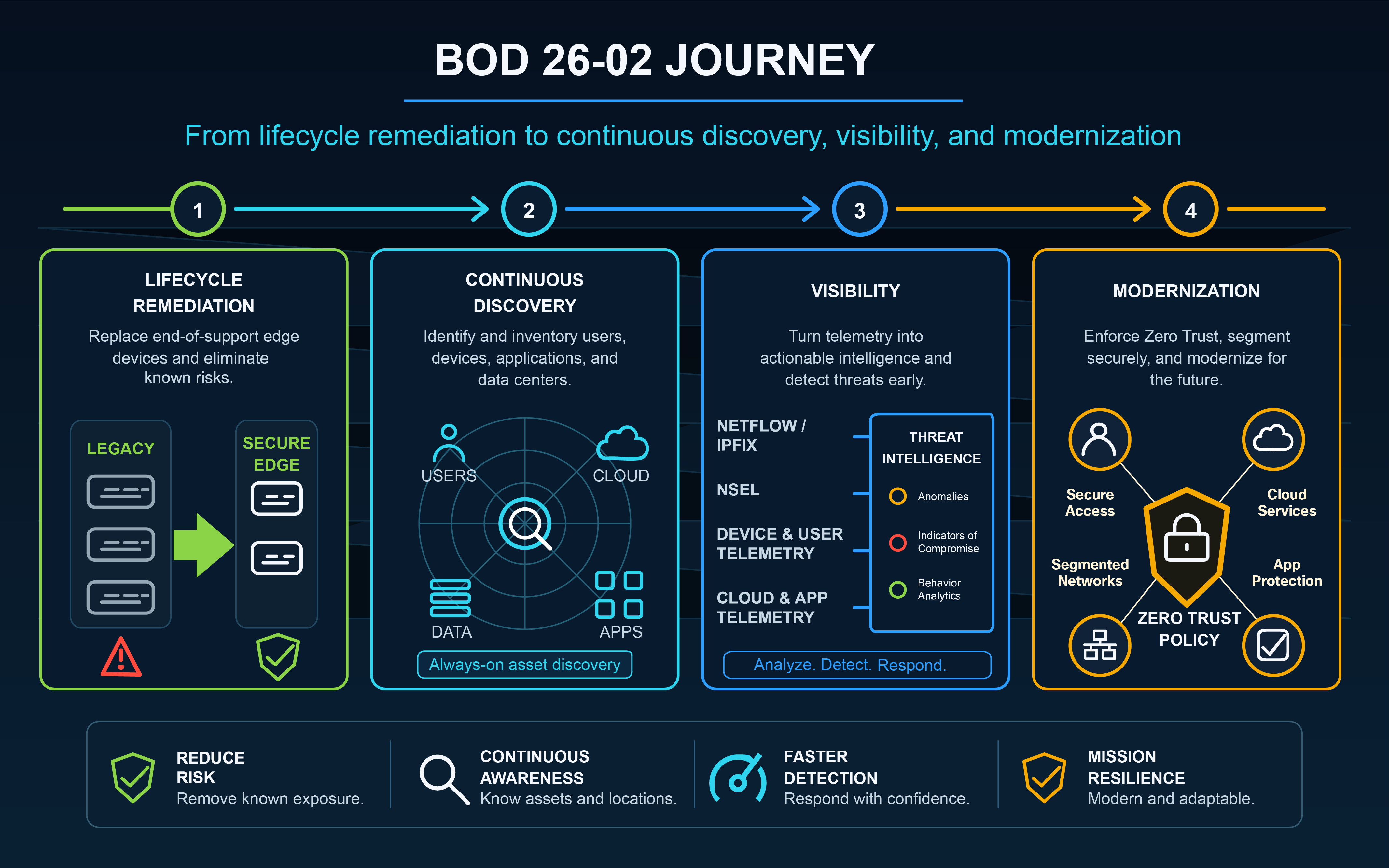 Figure 1: The BOD 26-02 Journey