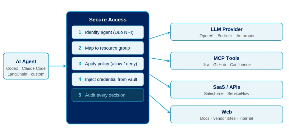 Cisco AI gateway pks image