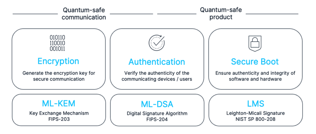 A diagram detailing Cisco’s quantum-safe architecture, split into two categories: quantum-safe communication, featuring Encryption (ML-KEM) and Authentication (ML-DSA), and quantum-safe product, featuring Secure Boot (LMS).