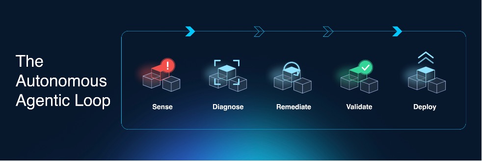 The Autonomous Agentic Loop