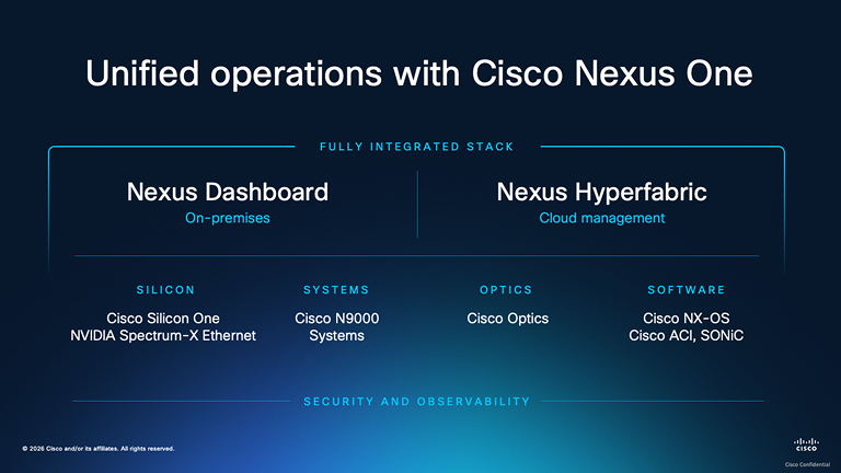Fully Integrated Stack: Nexus Dashboard for on premises and Hyperfabric for cloud management. Includes Silicon, Systems, Optics, Software, and Security and Observability.