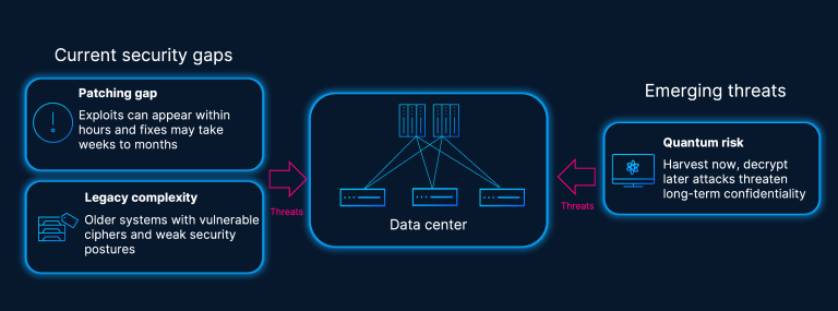 With evolving threats in the security network, the data center is impacted by current security gaps and emerging threats.
