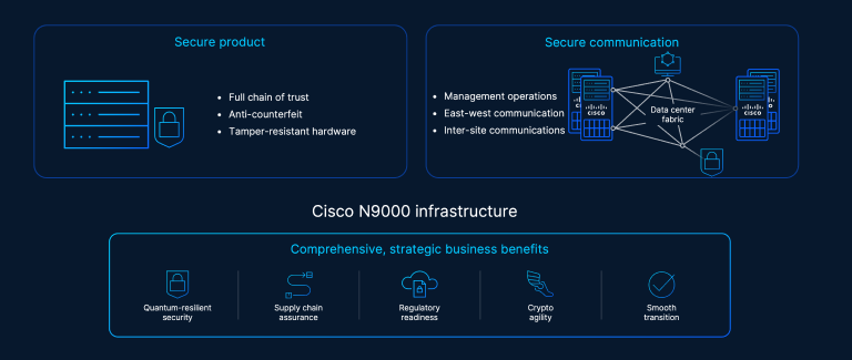 Chart showing quantum-safe security in Cisco data center fabrics explained in the Cisco N9000 infrastructure. The secure product lifecycle and secure communication protocols provide users comprehensive strategic business benefits, including quantum-resilient security, supply chain assurance, regulatory readiness, crypto agility and smooth transitions.