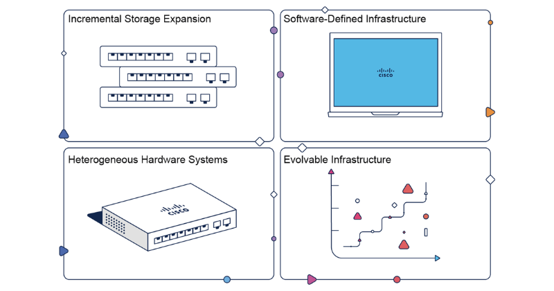 Four-panel diagram titled with the four pillars of hybrid cloud infrastructure: Incremental Storage Expansion (stacked network switches), Software-Defined Infrastructure (a monitor showing the Cisco logo), Heterogeneous Hardware Systems (a Cisco network switch), and Evolvable Infrastructure (an upward step-chart of colored nodes).