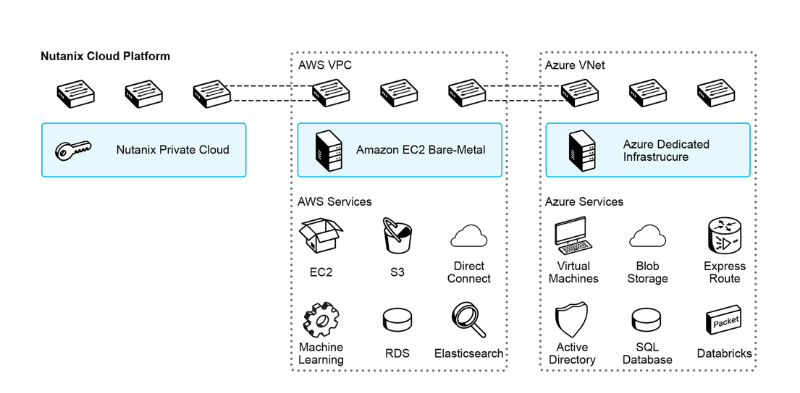 Diagram of the Nutanix Cloud Platform spanning on-premises and public cloud. A Nutanix Private Cloud connects across normalized virtual networks to Amazon EC2 Bare-Metal in an AWS VPC and Azure Dedicated Infrastructure in an Azure VNet, alongside native AWS services (EC2, S3, Direct Connect, Machine Learning, RDS, Elasticsearch) and Azure services (Virtual Machines, Blob Storage, ExpressRoute, Active Directory, SQL Database, Databricks).