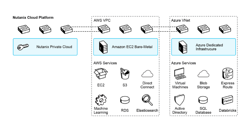 Side-by-side architecture comparison. Left: a traditional 3-tier stack with user VMs on a hypervisor connecting through HBAs and FC SANs to controllers and DAE storage arrays. Right: a hyperconverged design where each node combines a controller VM, user VMs, hypervisor, CPU, memory, and local storage, linked over a shared Ethernet network.