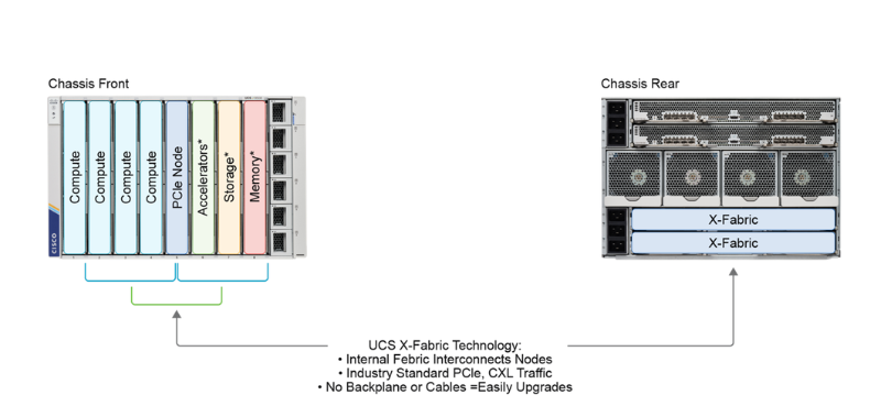 Cisco UCS-X chassis shown from front and rear. The front holds modular slots for Compute, PCIe, Accelerator, Storage, and Memory nodes; the rear shows power supplies, fans, and dual X-Fabric modules. A callout explains UCS X-Fabric Technology: internal fabric interconnect nodes, industry-standard PCIe/CXL traffic, and no backplane or cables for easy upgrades.