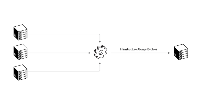 Line diagram of three identical server nodes feeding into a central gear, which outputs to a single server on the right, labeled "Infrastructure Always Evolves" — illustrating how software-defined infrastructure continuously improves over time.