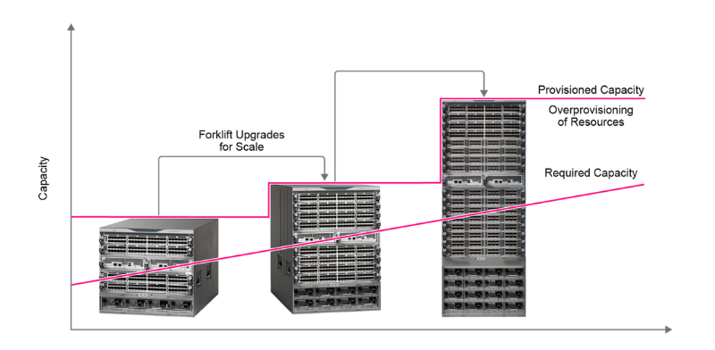 Line graph of capacity over time showing three progressively larger Cisco chassis. A pink "Provisioned Capacity" line steps up sharply with each "Forklift Upgrade for Scale," while a gradual "Required Capacity" line rises beneath it — the gap between the two illustrating wasted overprovisioning of resources.