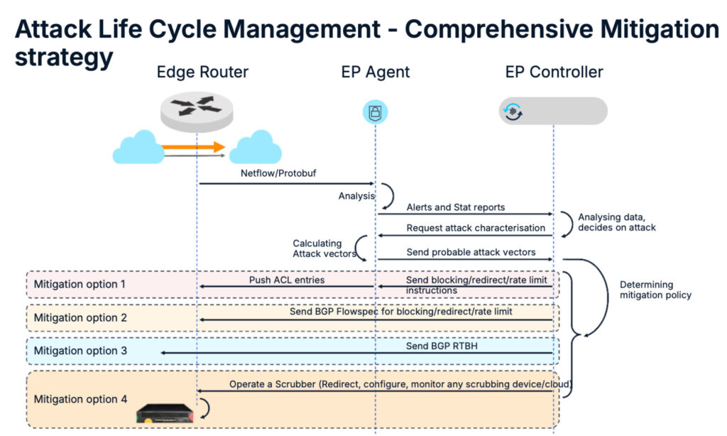 Attack Lifecycle Mitigation