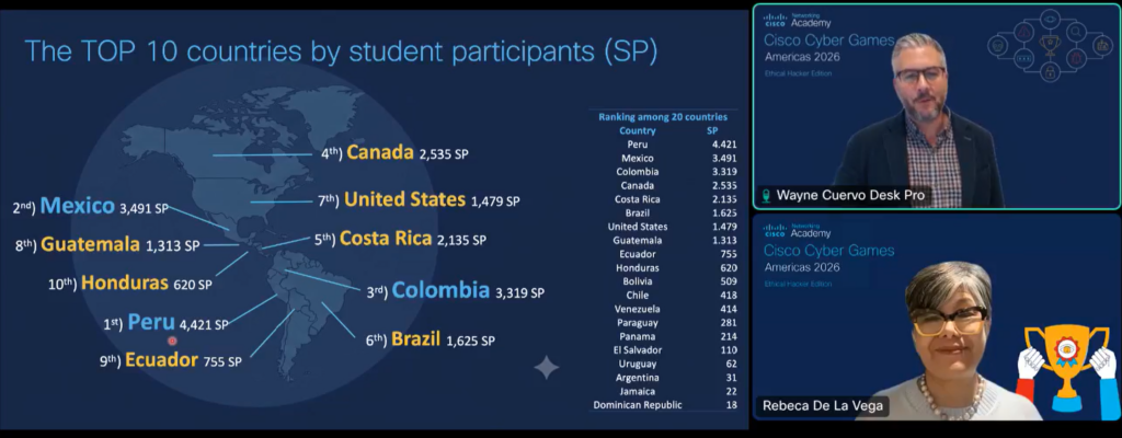 Slide from a Cisco Networking Academy "Cisco Cyber Games Americas 2026 — Ethical Hacker Edition" livestream, titled "The TOP 10 countries by student participants (SP)." A map of the Americas is labeled with the top 10 countries and their student-participant counts: 1st Peru (4,421), 2nd Mexico (3,491), 3rd Colombia (3,319), 4th Canada (2,535), 5th Costa Rica (2,135), 6th Brazil (1,625), 7th United States (1,479), 8th Guatemala (1,313), 9th Ecuador (755), and 10th Honduras (620). A side table lists the full ranking of 20 countries, adding Bolivia (509), Chile (418), Venezuela (414), Paraguay (281), Panama (214), El Salvador (110), Uruguay (62), Argentina (31), Jamaica (22), and Dominican Republic (18). On the right are two webcam panels showing presenters Wayne Cuervo and Rebeca De La Vega, the latter with a trophy graphic overlay.