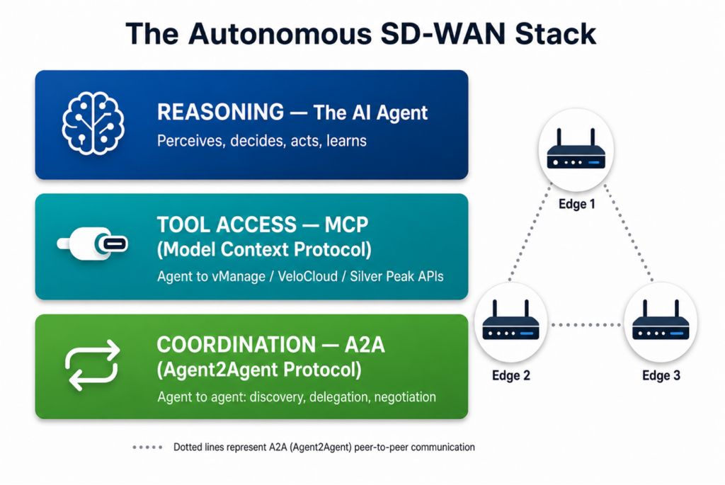 Infographic titled "The Autonomous SD-WAN Stack." On the left, three color-coded horizontal layers are stacked vertically:1. Reasoning — The AI Agent (blue, brain icon): "Perceives, decides, acts, learns." 2. Tool Access — MCP (Model Context Protocol) (teal, plug icon): "Agent to vManage / VeloCloud / Silver Peak APIs." 3. Coordination — A2A (Agent2Agent Protocol) (green, loop-arrows icon): "Agent to agent: discovery, delegation, negotiation." On the right, three router icons labeled Edge 1, Edge 2, and Edge 3 are arranged in a triangle and connected by dotted lines. A caption notes: "Dotted lines represent A2A (Agent2Agent) peer-to-peer communication."