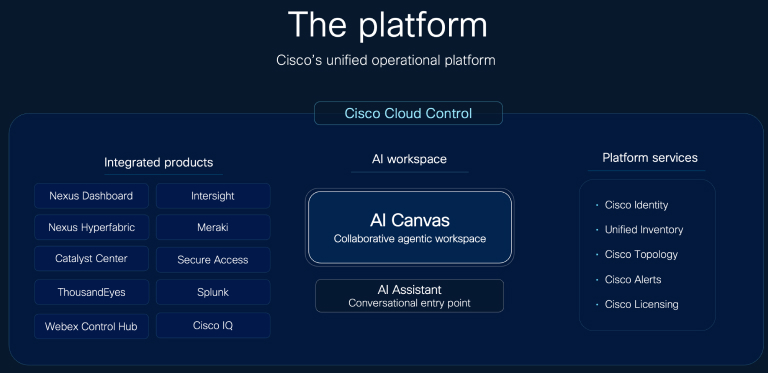 Diagram of unified operational platform from Cisco under Cisco Cloud Control, showing integrated products feeding into an AI workspace with AI Canvas and AI Assistant, supported by platform services including identity, inventory, topology, alerts, and licensing.